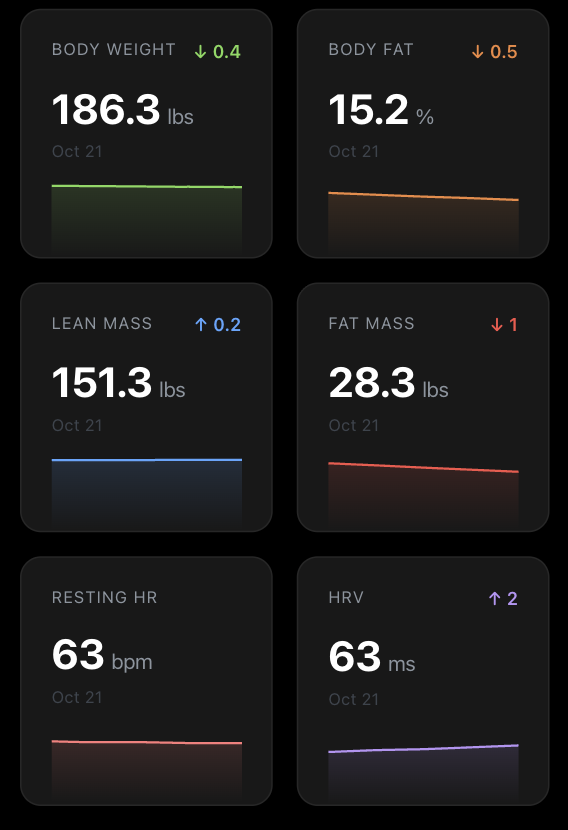 Biometrics dashboard: body weight, body fat, lean mass, fat mass, resting heart rate and HRV