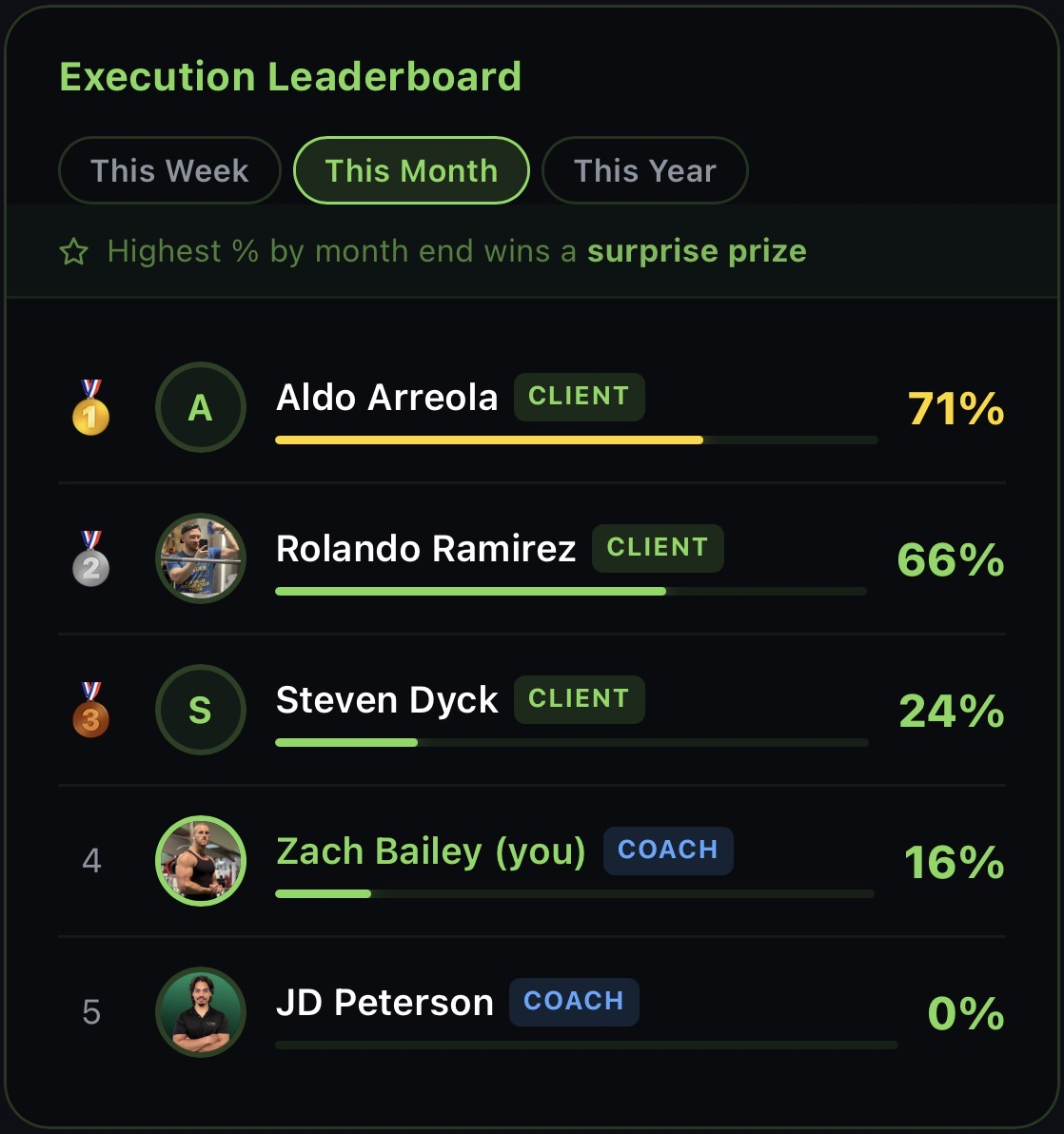 Execution leaderboard