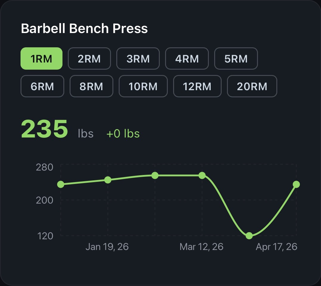 Progressive overload strength chart